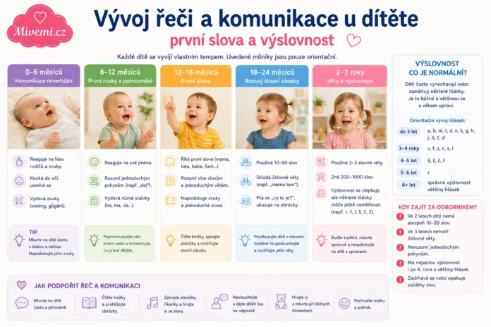 Vývoj řeči a komunikace u dítěte